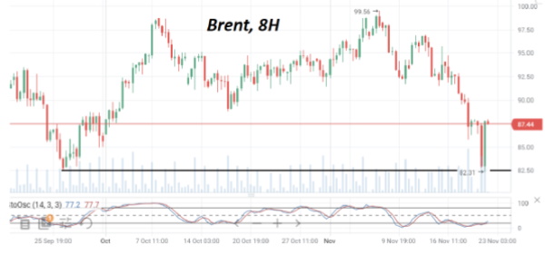 После глубокой просадки в понедельник, нефть Brent вернулась на прежние уровни